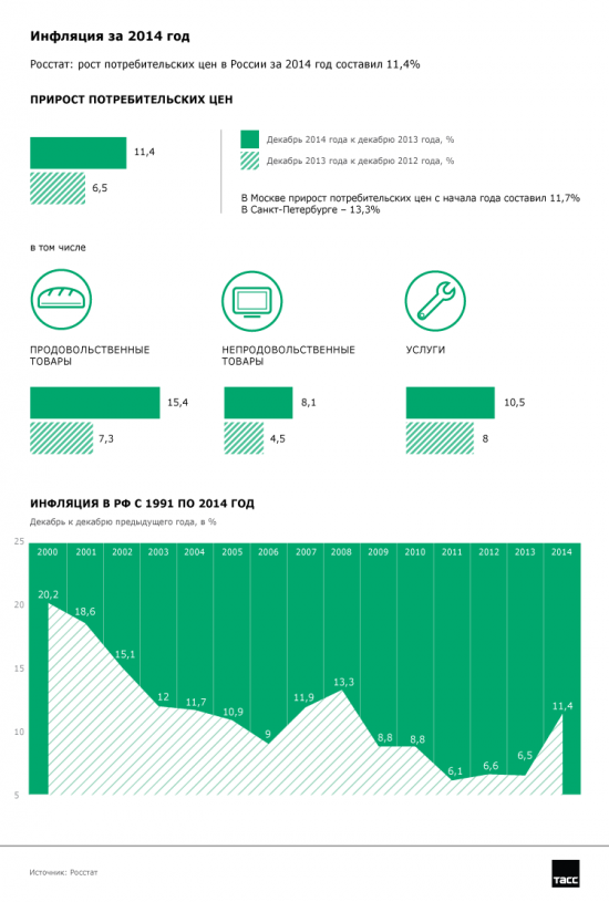 Инфляция за 2014г.