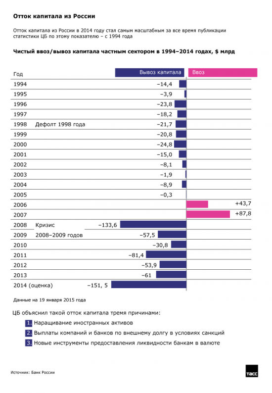 Отток капитала из России (в картинках)