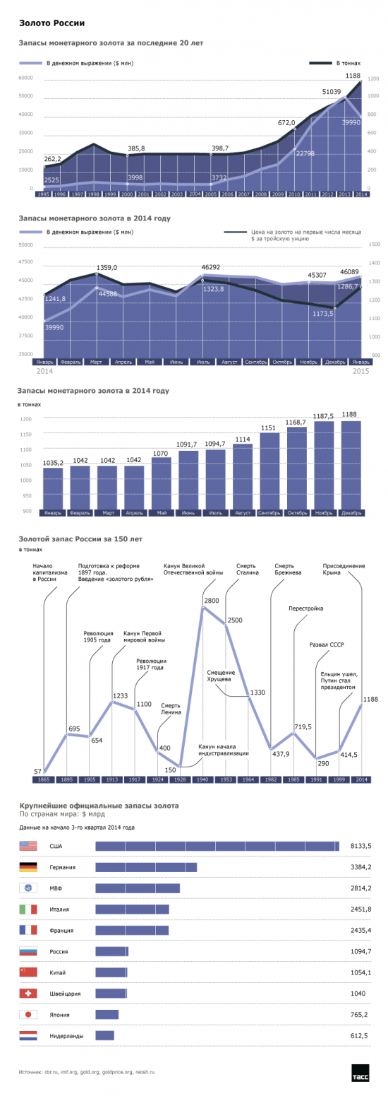 Золото России. Запасы монетарного золота за последние 20 лет. Международные резервы России