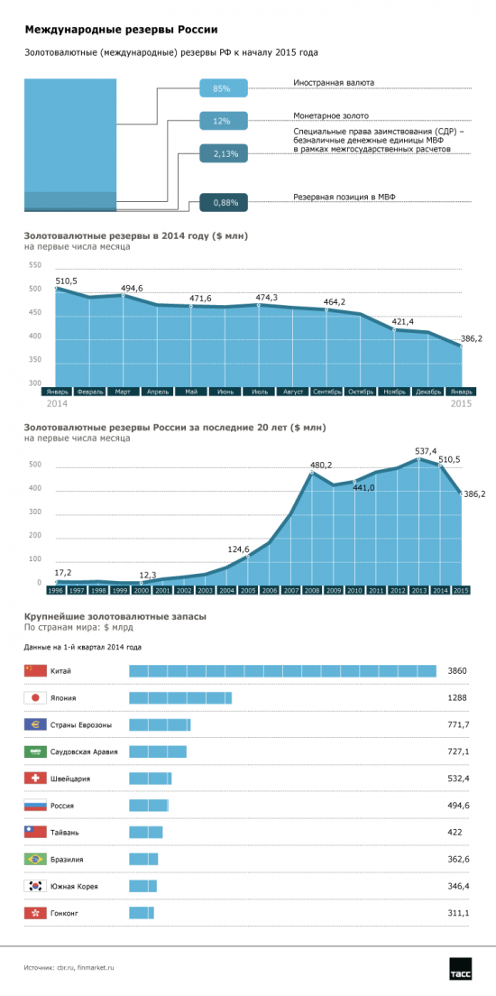 Золото России. Запасы монетарного золота за последние 20 лет. Международные резервы России