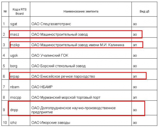 Краткая информация о системе RTS Board  по итогам 1 квартала 2015 г.