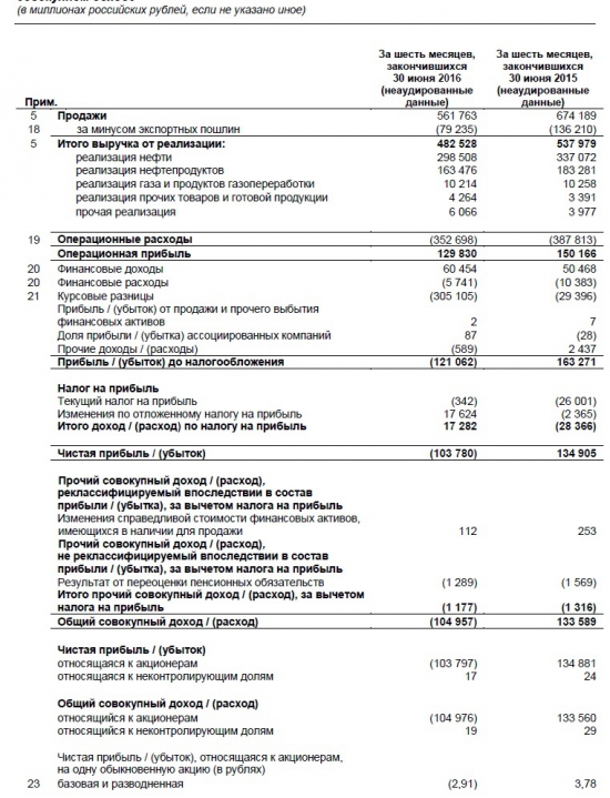 ЧИСТЫЙ УБЫТОК СУРГУТНЕФТЕГАЗА ПО МСФО В I ПОЛУГОДИИ СОСТАВИЛ 103,8 МЛРД РУБ. ПРОТИВ ПРИБЫЛИ В 134,9 МЛРД РУБ. - НК