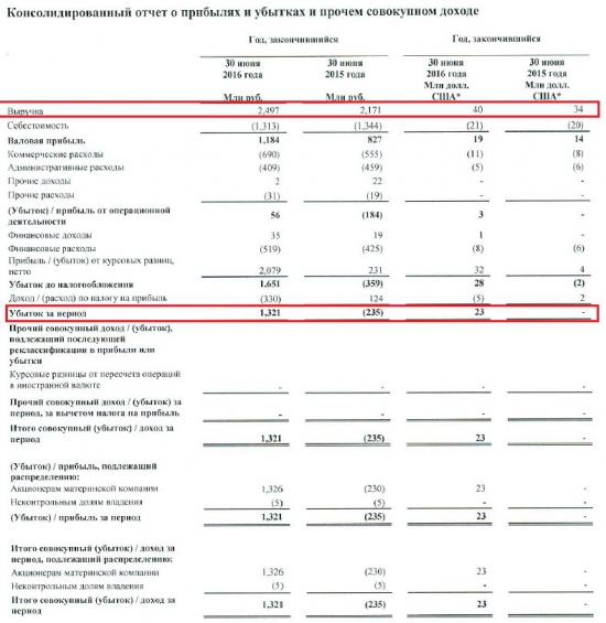 РБК отчитался за I полугодие 2016г. по МСФО .