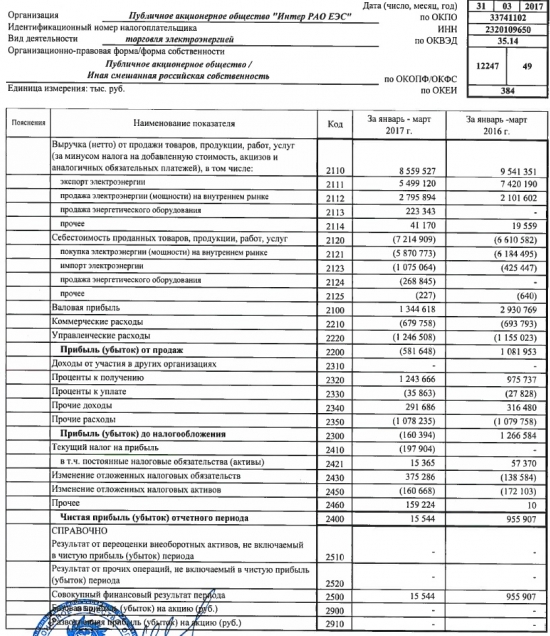 ЧИСТАЯ ПРИБЫЛЬ ИНТЕР РАО ПО РСБУ В ЯНВАРЕ-МАРТЕ СОСТАВИЛА 15,5 МЛН РУБ. ПРОТИВ 955 МЛН РУБ. ГОДОМ РАНЕЕ