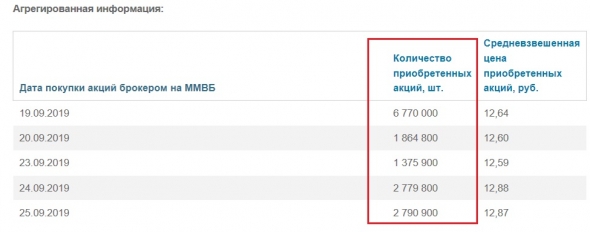 АФК «Система» объявляет о приобретении акций в рамках программы обратного выкупа на 30 сентября