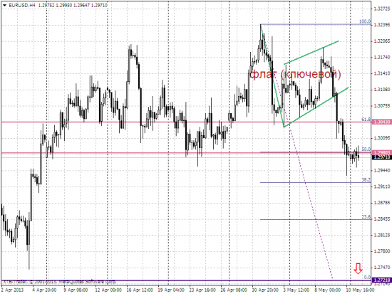 EUR/USD: шорт до 1,27