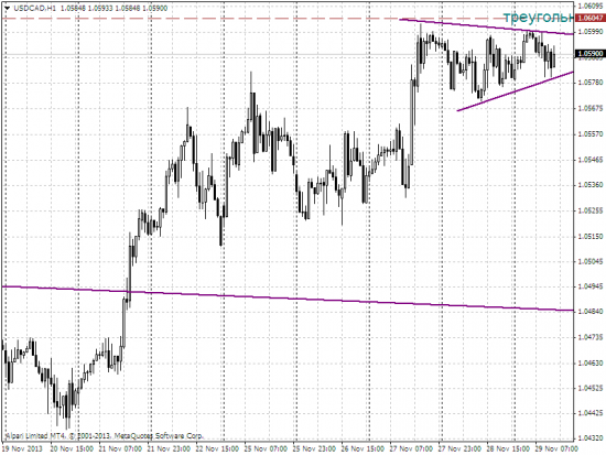 куда уходит доллар......по мотивам usd/cad