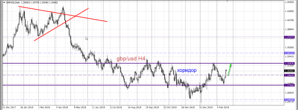 Золото. Gella&Vladimi®. Разворот или коррекция.