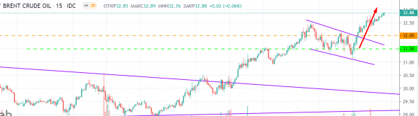 Трейдерские выходные. План "А". пока по плану :) (17.05.2020)