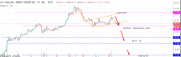 Трейдерские будни. Коррекция плана - brent.