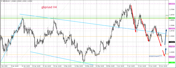 Трейдерские выходные. Запил или коррекция? (28.06.2020)