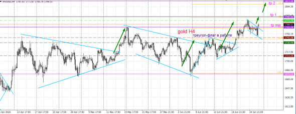 Трейдерские выходные. Запил или коррекция? (28.06.2020)