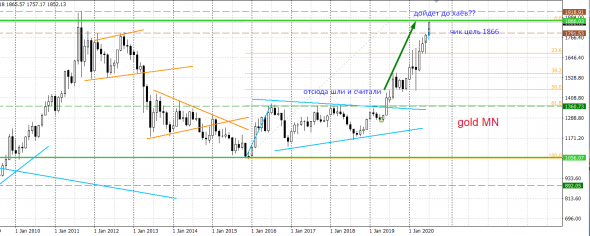 Трейдерские будни. GOLD 1866.0. Сбылось и свершилось!!!