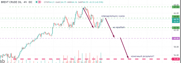 Веселые картинки. НЕФТЬ НА 55!