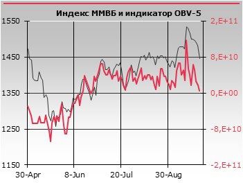 Уровень МА60 (1442,45 п.) служит хорошей отправной точкой для отскока.