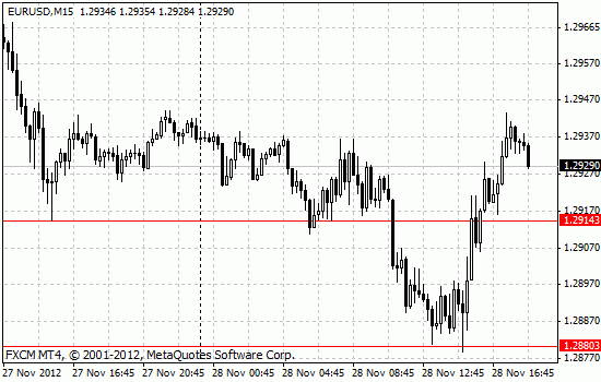 EURUSD: пора открываться в длинную