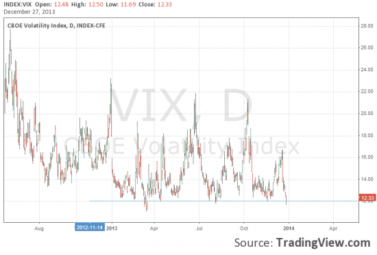 Индекс VIX лег на самое дно!