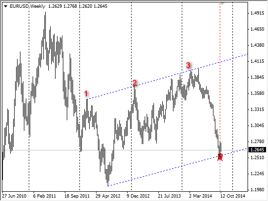 Три Индейца, которые могут стрельнуть в EURUSD, S&P