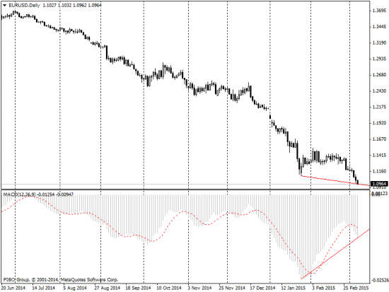 EURUSD - Дивергенция