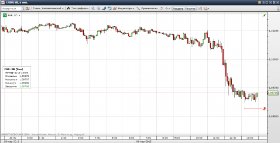 EURUSD - Дивергенция