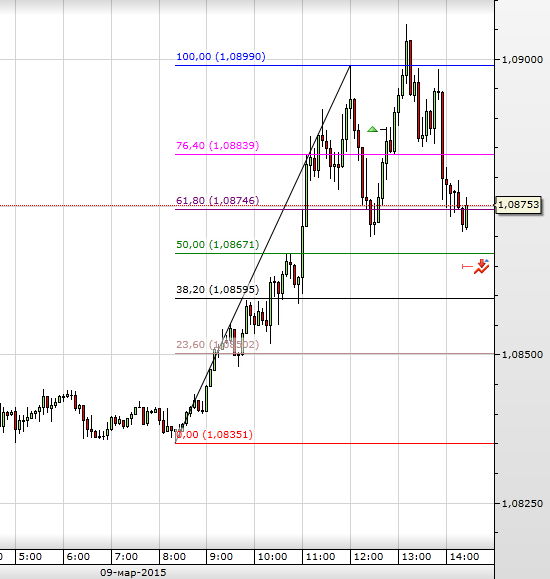 EURUSD - Дивергенция. Попытка №2