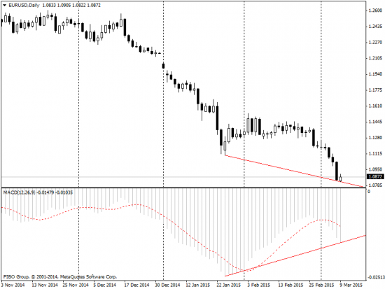 EURUSD - Дивергенция. Попытка №2