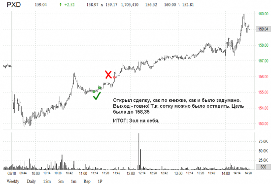 Сплошные разочарования. US market: результат за 18.03.2015