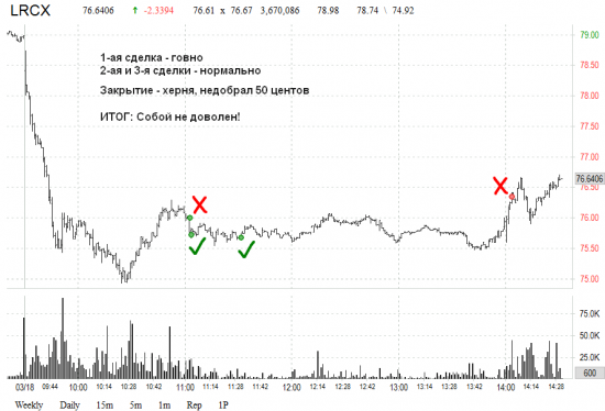 Сплошные разочарования. US market: результат за 18.03.2015