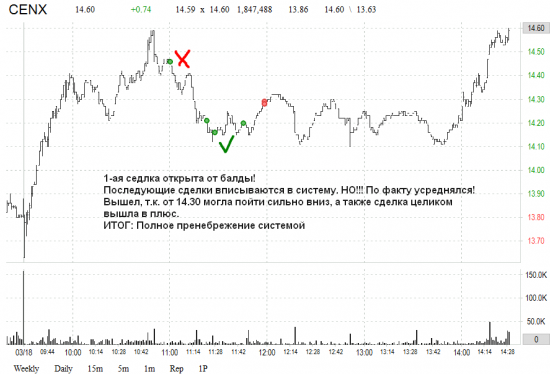 Сплошные разочарования. US market: результат за 18.03.2015