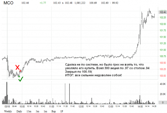 Сплошные разочарования. US market: результат за 18.03.2015