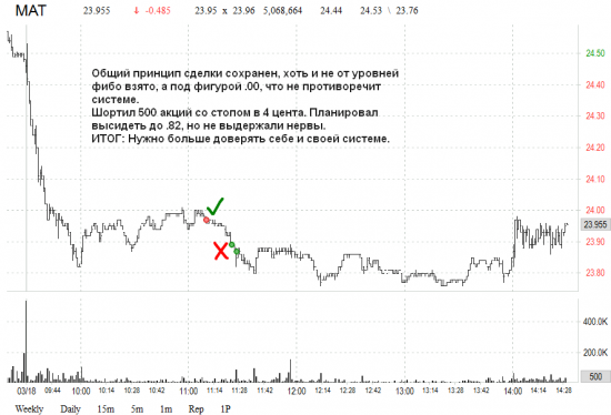 Сплошные разочарования. US market: результат за 18.03.2015