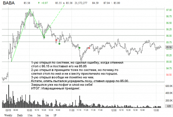 Очередное разочарование. US market: результат за 19.03.2015