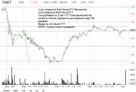 Очередное разочарование. US market: результат за 19.03.2015