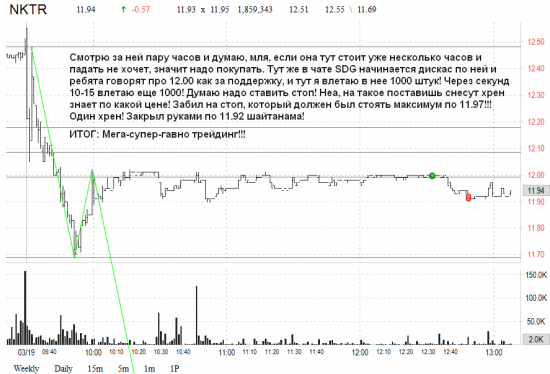 Очередное разочарование. US market: результат за 19.03.2015