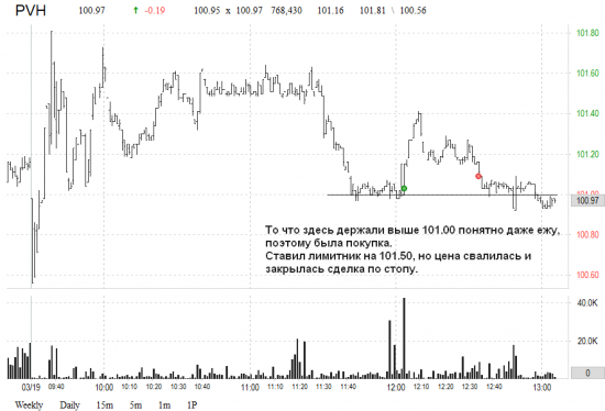 Очередное разочарование. US market: результат за 19.03.2015