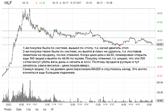 US market: результаты за 20 и 24 марта