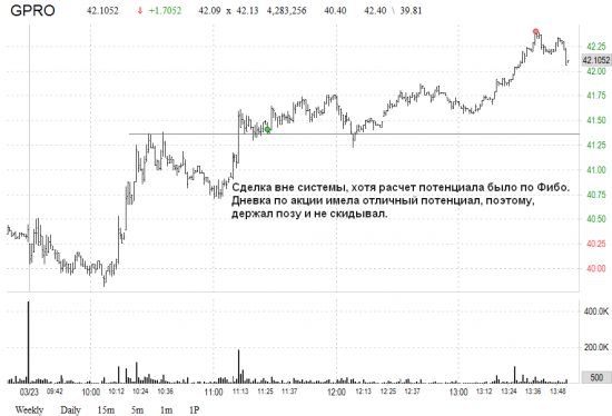 US market: результаты за 20 и 24 марта