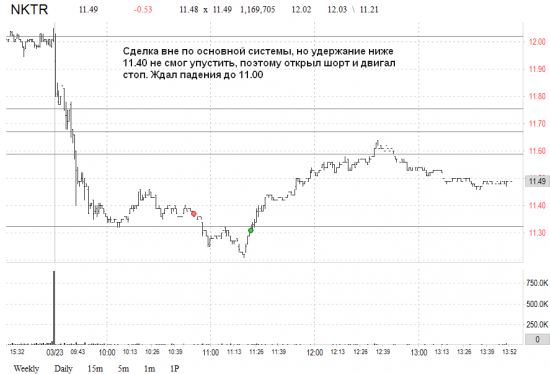 US market: результаты за 20 и 24 марта