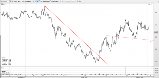Картина по бренту напоминает ситуацию по евро-баксу 6-летней давности.