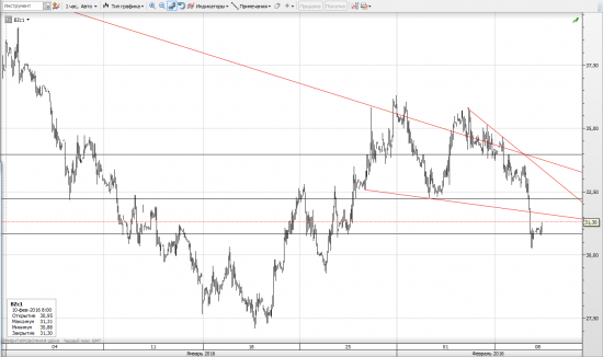 Для тех, кто ждет брент по 27-28, обломитесь!