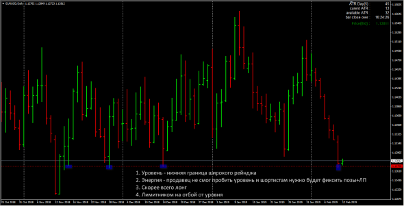 EUR/USD LONG