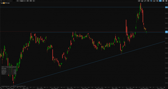 Разные графики Pfizer. Почему?