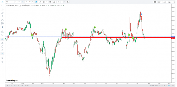 Разные графики Pfizer. Почему?