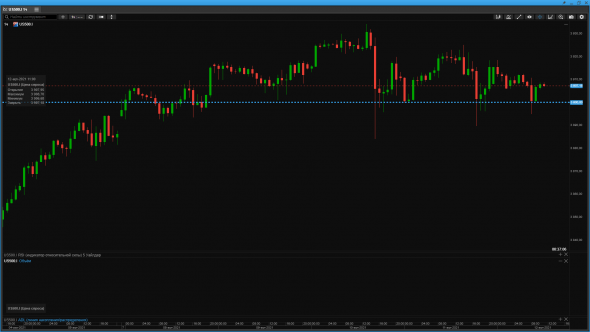 Что я вижу в S&P 500?