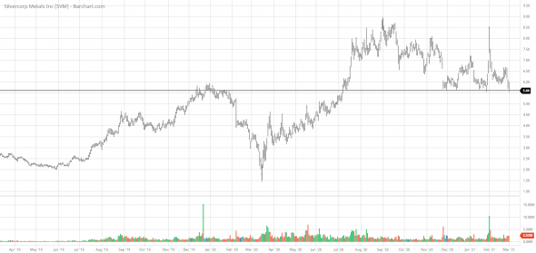 Сильный уровень #2. Silvercorp Metals Inc (SVM)