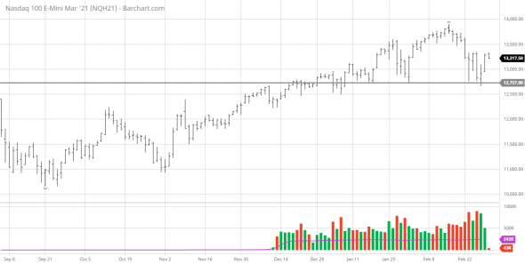 Сильный уровень #1. Nasdaq 100 E-Mini (NQH21)