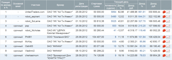 Под конец четвертой недели robot_aspirant проиграл UnitedTraders.com!!!