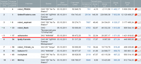 В прошлом ЛЧИ почти +1600% и пятое место. А сейчас -61% и №3787