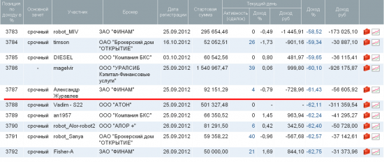 В прошлом ЛЧИ почти +1600% и пятое место. А сейчас -61% и №3787