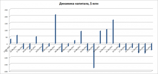 Традиционный пятничный график EPFR